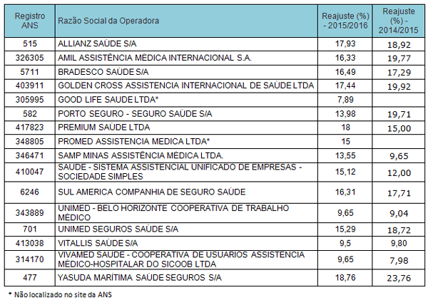 Regras De Reajustes De Planos De Saúde Individual Pme Empresarial E Coletivo Por Adesão