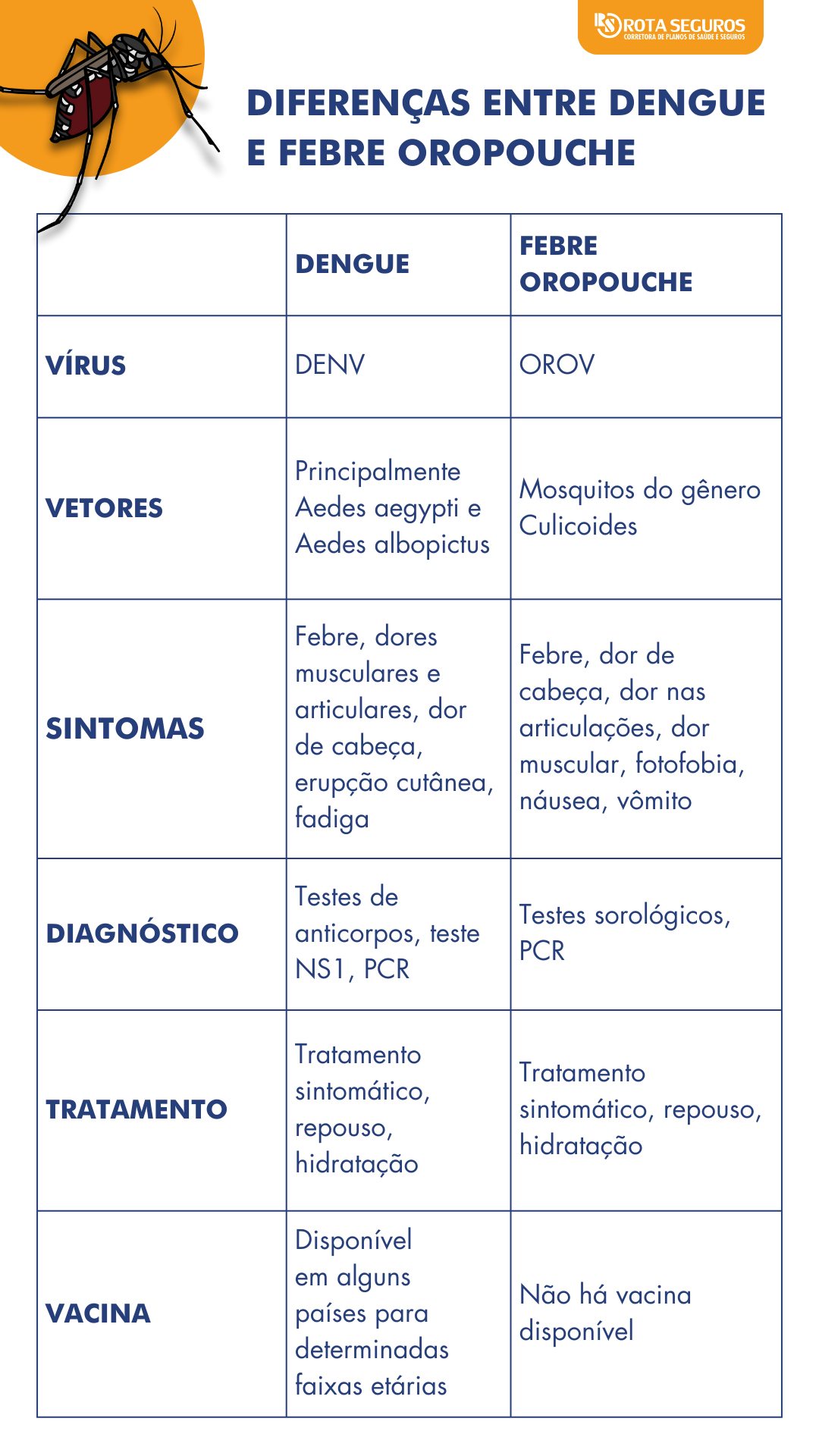 dengue x febre oropouche