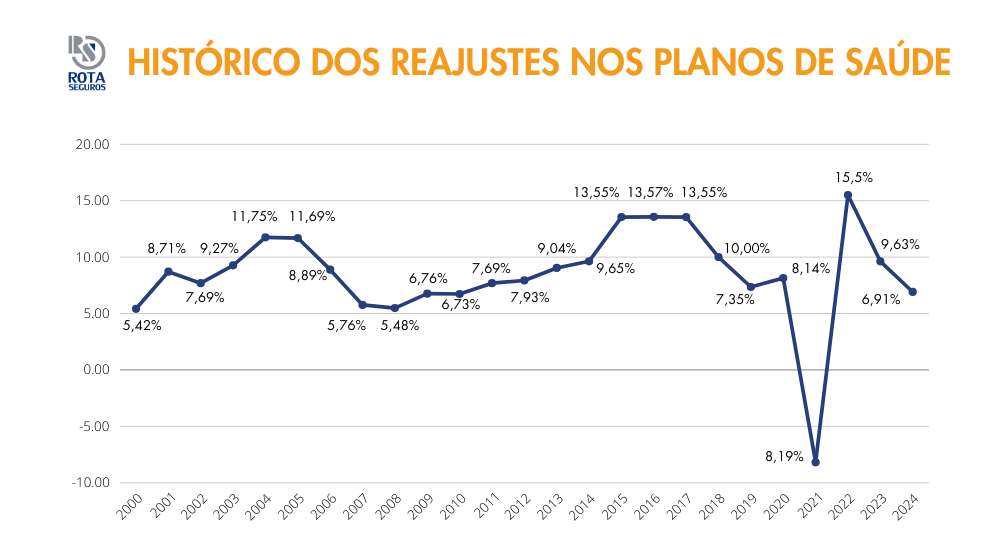 reajustes dos planos de saúde